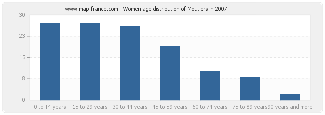 Women age distribution of Moutiers in 2007