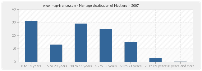 Men age distribution of Moutiers in 2007