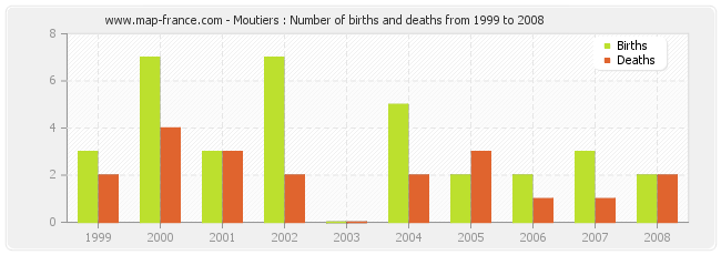 Moutiers : Number of births and deaths from 1999 to 2008