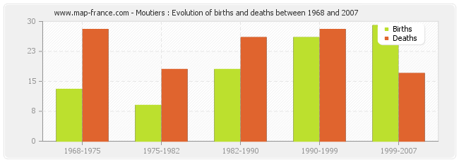 Moutiers : Evolution of births and deaths between 1968 and 2007