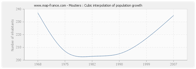 Moutiers : Cubic interpolation of population growth