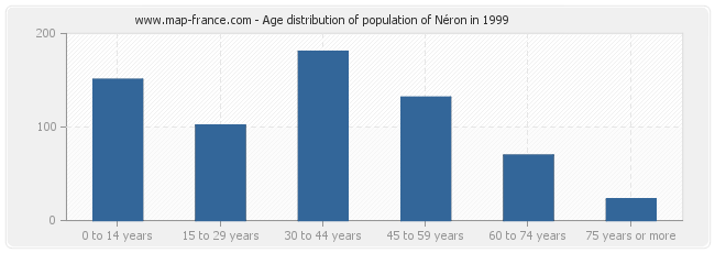 Age distribution of population of Néron in 1999