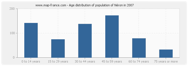 Age distribution of population of Néron in 2007