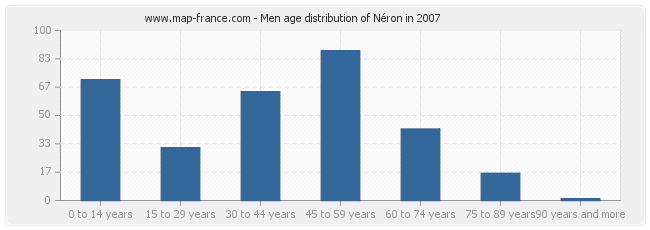 Men age distribution of Néron in 2007