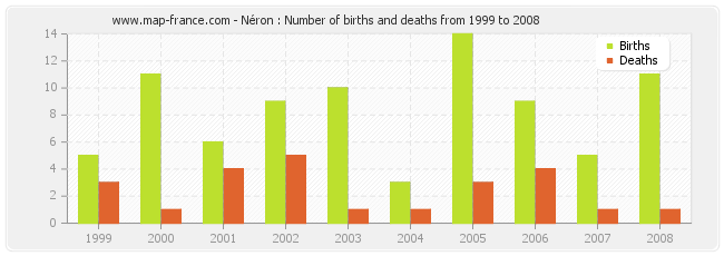 Néron : Number of births and deaths from 1999 to 2008