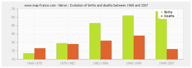 Néron : Evolution of births and deaths between 1968 and 2007