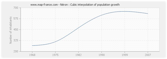 Néron : Cubic interpolation of population growth