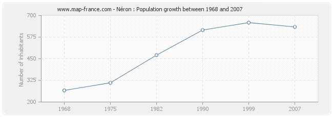 Population Néron
