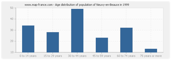 Age distribution of population of Neuvy-en-Beauce in 1999