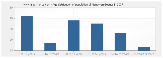 Age distribution of population of Neuvy-en-Beauce in 2007