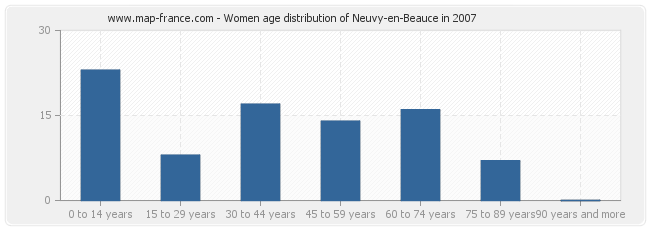 Women age distribution of Neuvy-en-Beauce in 2007