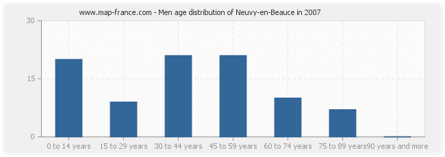 Men age distribution of Neuvy-en-Beauce in 2007