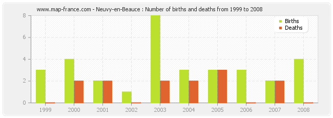 Neuvy-en-Beauce : Number of births and deaths from 1999 to 2008
