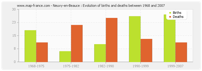 Neuvy-en-Beauce : Evolution of births and deaths between 1968 and 2007