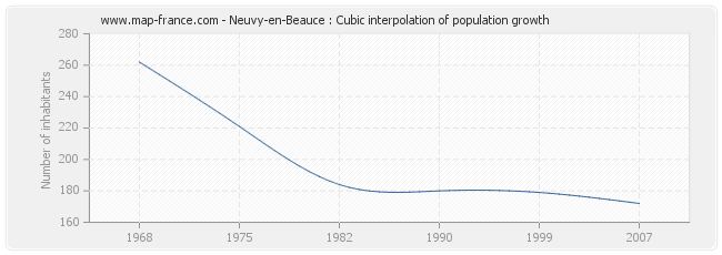 Neuvy-en-Beauce : Cubic interpolation of population growth