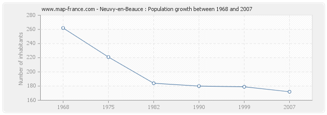 Population Neuvy-en-Beauce