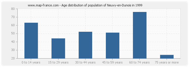 Age distribution of population of Neuvy-en-Dunois in 1999