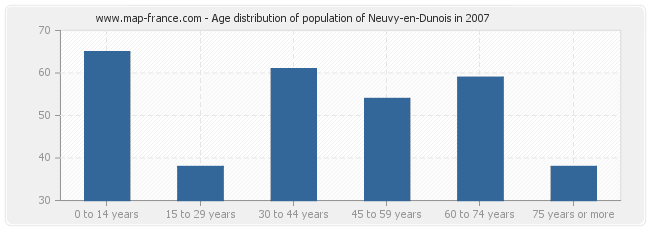 Age distribution of population of Neuvy-en-Dunois in 2007
