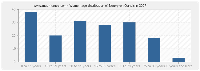 Women age distribution of Neuvy-en-Dunois in 2007