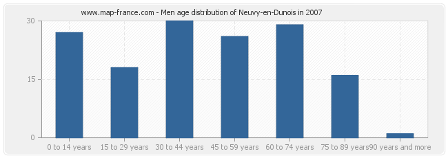 Men age distribution of Neuvy-en-Dunois in 2007