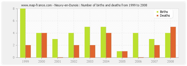 Neuvy-en-Dunois : Number of births and deaths from 1999 to 2008