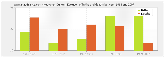 Neuvy-en-Dunois : Evolution of births and deaths between 1968 and 2007