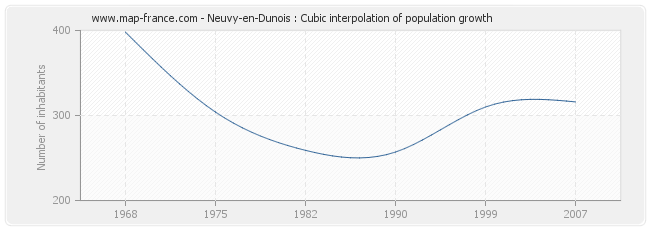 Neuvy-en-Dunois : Cubic interpolation of population growth