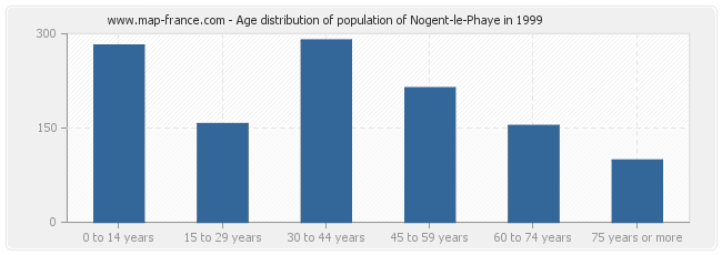Age distribution of population of Nogent-le-Phaye in 1999