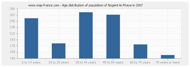 Age distribution of population of Nogent-le-Phaye in 2007