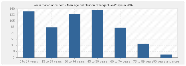 Men age distribution of Nogent-le-Phaye in 2007