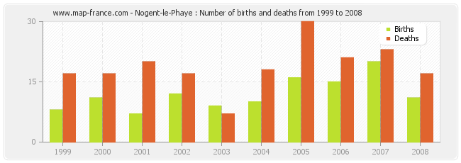 Nogent-le-Phaye : Number of births and deaths from 1999 to 2008