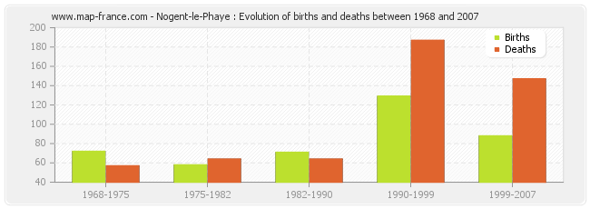 Nogent-le-Phaye : Evolution of births and deaths between 1968 and 2007
