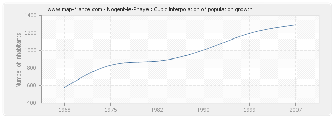 Nogent-le-Phaye : Cubic interpolation of population growth
