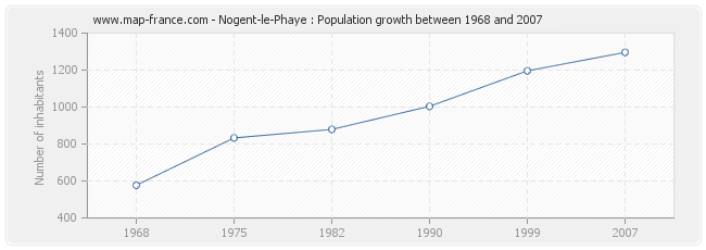 Population Nogent-le-Phaye