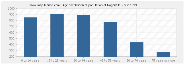 Age distribution of population of Nogent-le-Roi in 1999