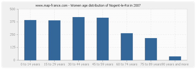 Women age distribution of Nogent-le-Roi in 2007