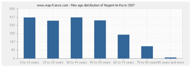 Men age distribution of Nogent-le-Roi in 2007