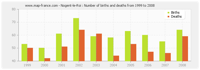Nogent-le-Roi : Number of births and deaths from 1999 to 2008