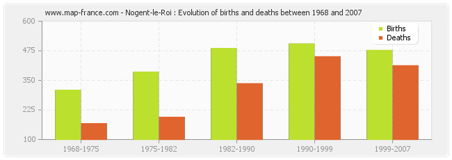 Nogent-le-Roi : Evolution of births and deaths between 1968 and 2007