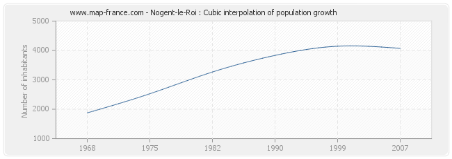 Nogent-le-Roi : Cubic interpolation of population growth