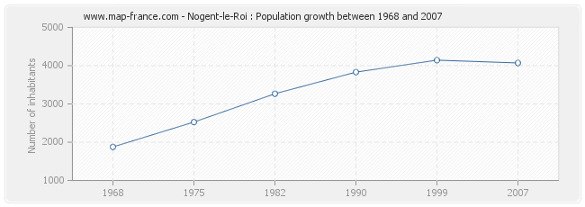 Population Nogent-le-Roi