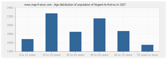 Age distribution of population of Nogent-le-Rotrou in 2007