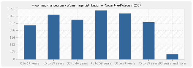 Women age distribution of Nogent-le-Rotrou in 2007
