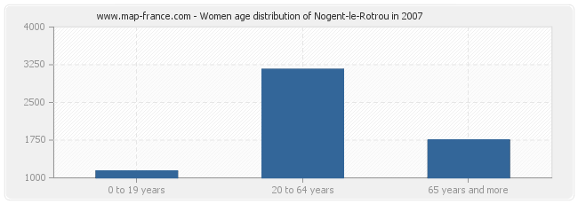 Women age distribution of Nogent-le-Rotrou in 2007