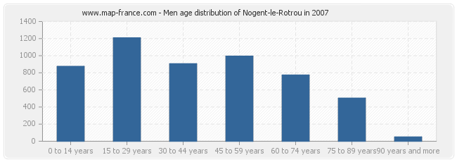 Men age distribution of Nogent-le-Rotrou in 2007