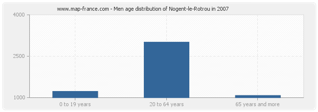 Men age distribution of Nogent-le-Rotrou in 2007