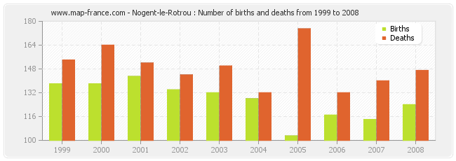 Nogent-le-Rotrou : Number of births and deaths from 1999 to 2008