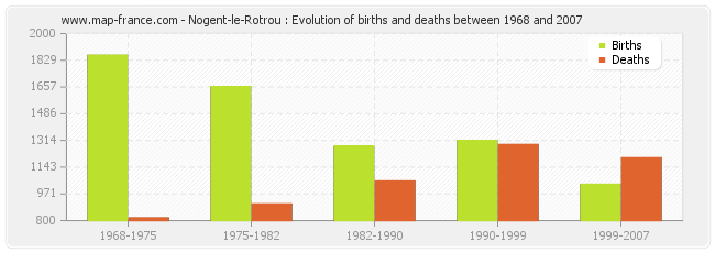 Nogent-le-Rotrou : Evolution of births and deaths between 1968 and 2007