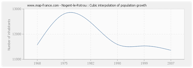 Nogent-le-Rotrou : Cubic interpolation of population growth