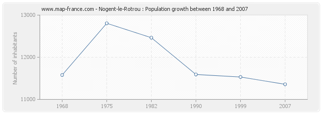 Population Nogent-le-Rotrou